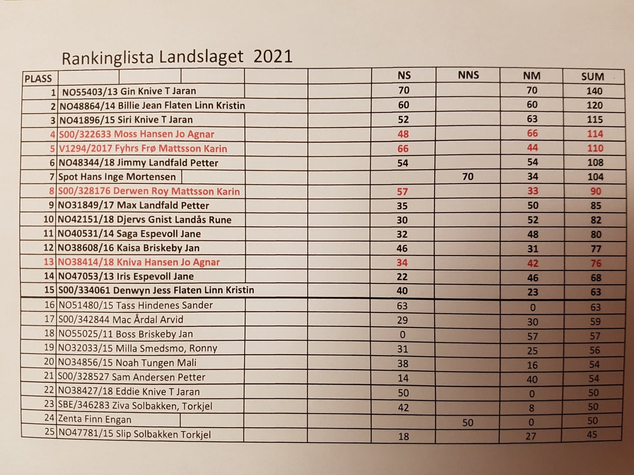 Bild landslaget 2021